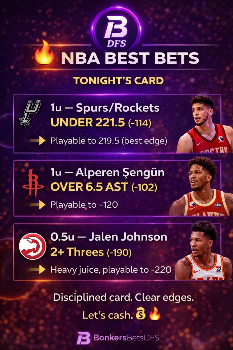 BonkersBetsDFS's tweet photo. 🔥 Tonight’s NBA Best Bets

🏀 Card Breakdown

• 1u — Spurs/Rockets UNDER 221.5 (-114)
▶️ Playable to 219.5 (best edge)

• 1u — Alperen Şengün OVER 6.5 AST (-102)
▶️ Playable to -120

• 0.5u — Jalen Johnson 2+ Threes (-190)
▶️ Heavy juice, playable to -220

Disciplined card. Clear edges.
Let’s cash. 💰🔥

#NBA #NBABets