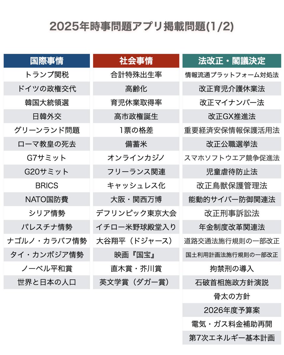 最近、動画の更新が滞り申し訳ありません。 試験に合わせてアプリの時事問題を12月末まで更新しました。  これからテーマの抜けをチェックしますが、ひとまず2025年末までの内容を掲載しましたので、購入済みの方はアップデートをお願いいたします。  時事問題は、一般常識 ...