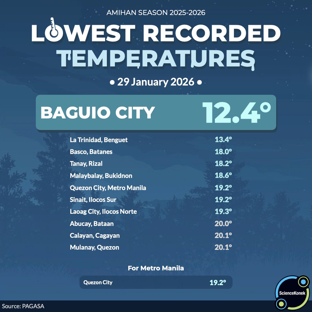 sciencekonek's tweet image. 𝗖𝗢𝗢𝗟𝗘𝗥 𝗠𝗢𝗥𝗡𝗜𝗡𝗚 𝗙𝗢𝗥 𝗟𝗨𝗭𝗢𝗡🥶 
29 January 2026 

Muling bumaba ang mga naitalang temperatura sa #Luzon dahil sa epekto ng #amihan (northeast monsoon), lalo na sa Metro Manila na naitala ngayong araw ang pinakamababa para sa season na ito. 

Sa #Baguio City naman