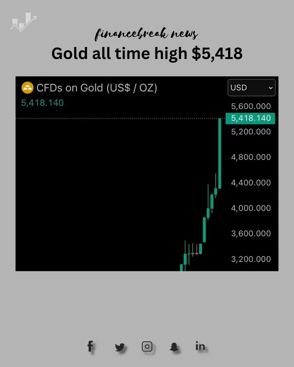 Coincones's tweet photo. Gold cannot keep 2℅ everyday 😅
Follow 🔔 #finbrknews
#financebreak #Goldtoday #Goldnewhigh #Viral https://t.co/kxEpuNzNws