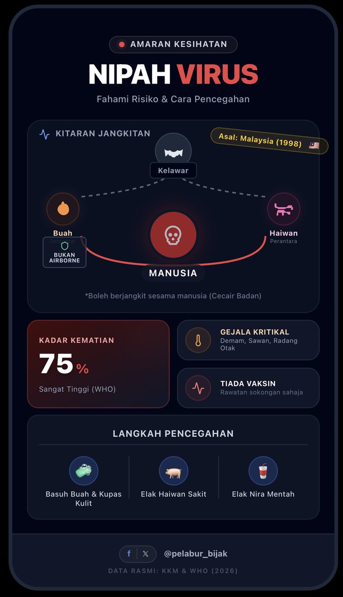 Nipah Virus.

NIPAH: Virus Yang Lebih Bahaya Dari COVID

COVID kadar kematian ~1%
Nipah kadar kematian 75%

COVID ada vaksin ✅

Nipah TIADA vaksin ❌

Asal dari Malaysia (1998)
