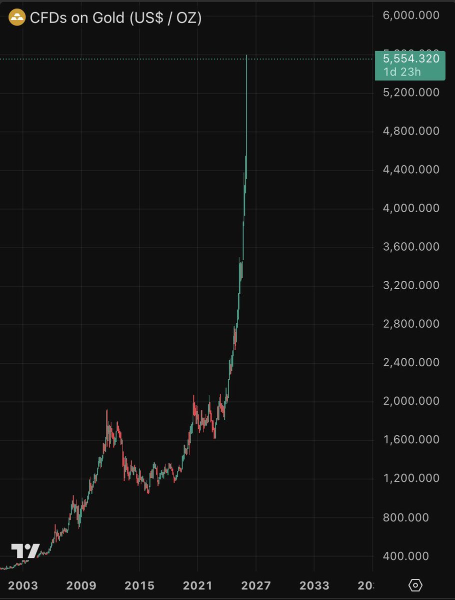 cryptooeasy's tweet image. Gold has broken the simulation.

Wow...