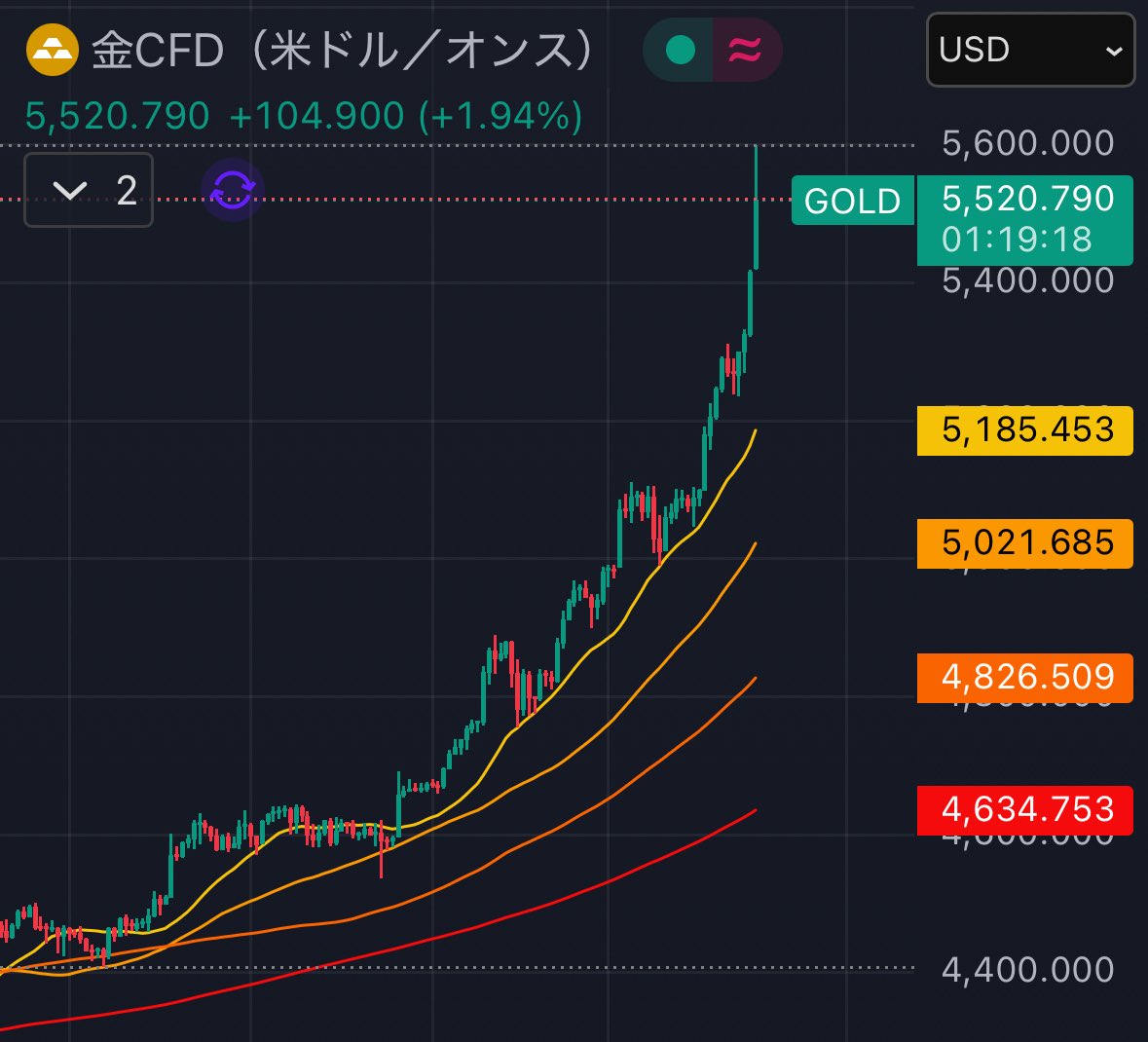 私の投稿で一人でもCFD始めてくれたのだろうか🤔 人生逆転のチャンス✨ ゴールドは別格。一旦利確してまた買いました。マウスクリック して放置。これだけで月収分。株なんかアホらしくなる。 ビットコインに見切り付けてゴールド買った人は、儲かりましたね！ #FX #NISA