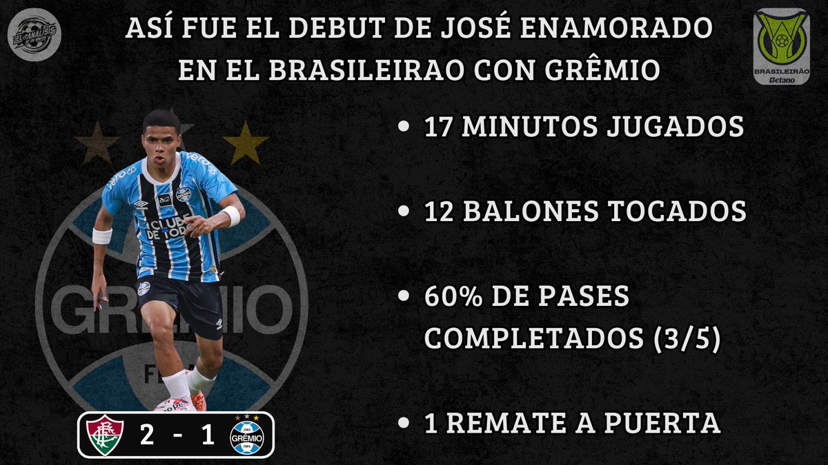 RojazFutbol's tweet photo. ASÍ FUE EL DEBUT DE JOSÉ ENAMORADO EN EL BRASILEIRÃO CON GRÊMIO 🇨🇴🔥
#Grêmio🇪🇪 #FLUxGRE #Brasileirão2026 #ColombianosEnElExterior #JoséEnamorado https://t.co/N15Haoa27F