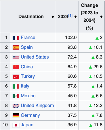 rolandkelts's tweet photo. Despite all the hysteria, Japan's tourist take is actually puny next to primo destinations like France and Spain, and its foreign-born population minuscule. https://t.co/59w0vdXhIL