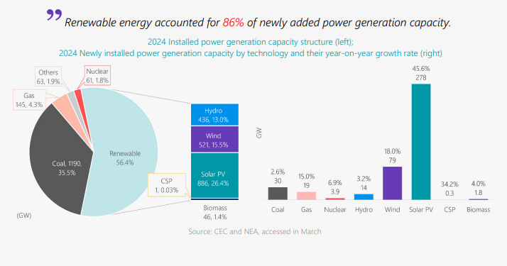 RnaudBertrand's tweet photo. @elliev25x As a matter of fact, it was. Look at 2024 for instance 👇 Solar was by far the biggest source of new additions at 45.6% https://t.co/sIXtuASc55