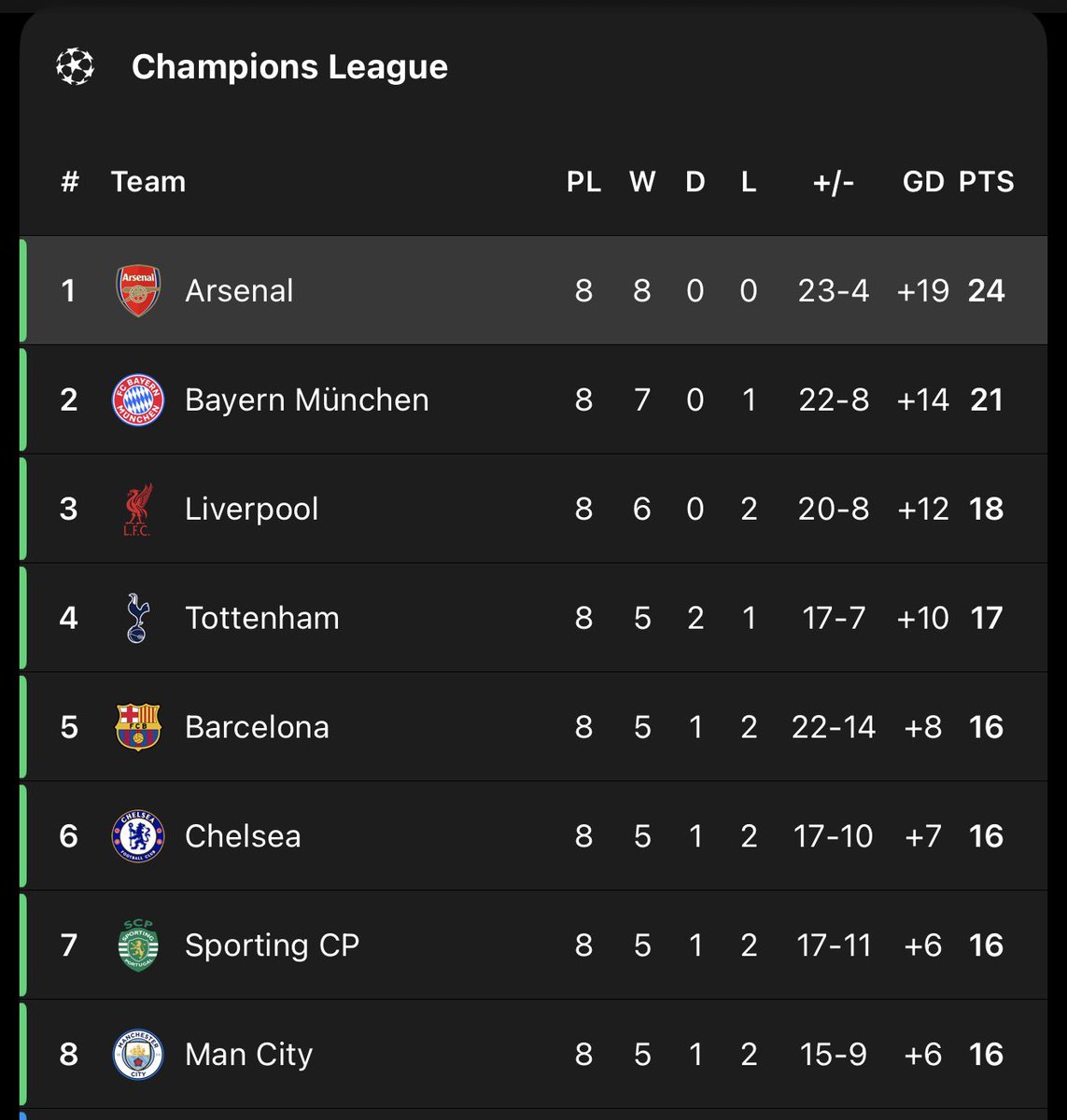 5 out of 8 top team in UCL are English.

If they say this season is the worst PL season ever, then the Champions League must be the worst ever too right?