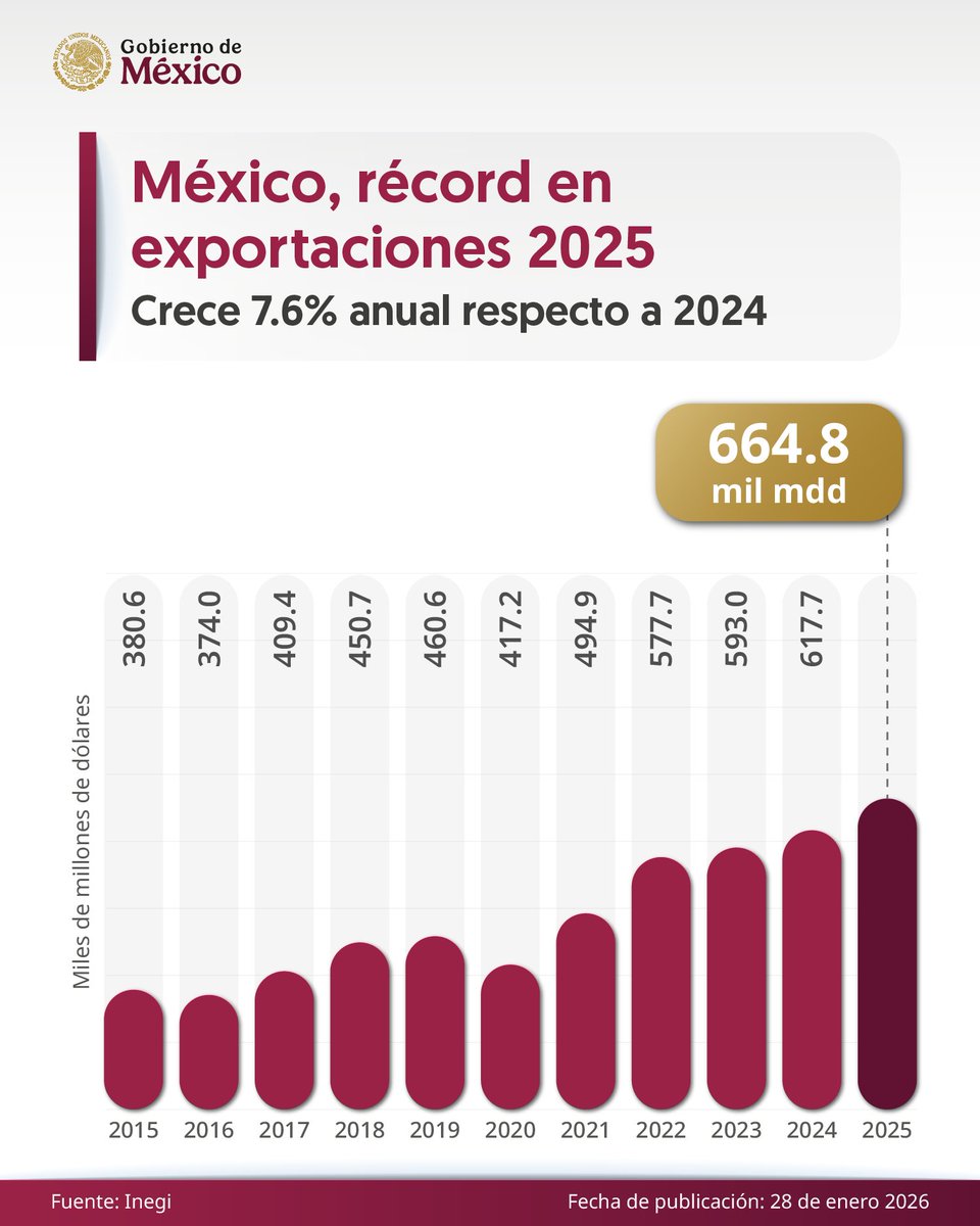En 2025, las exportaciones en México alcanzaron récord de 664.8 mil millones de dólares, un incremento de 7.6 por ciento anual respecto 2024. La economía de nuestro país crece en beneficio de las y los mexicanos.