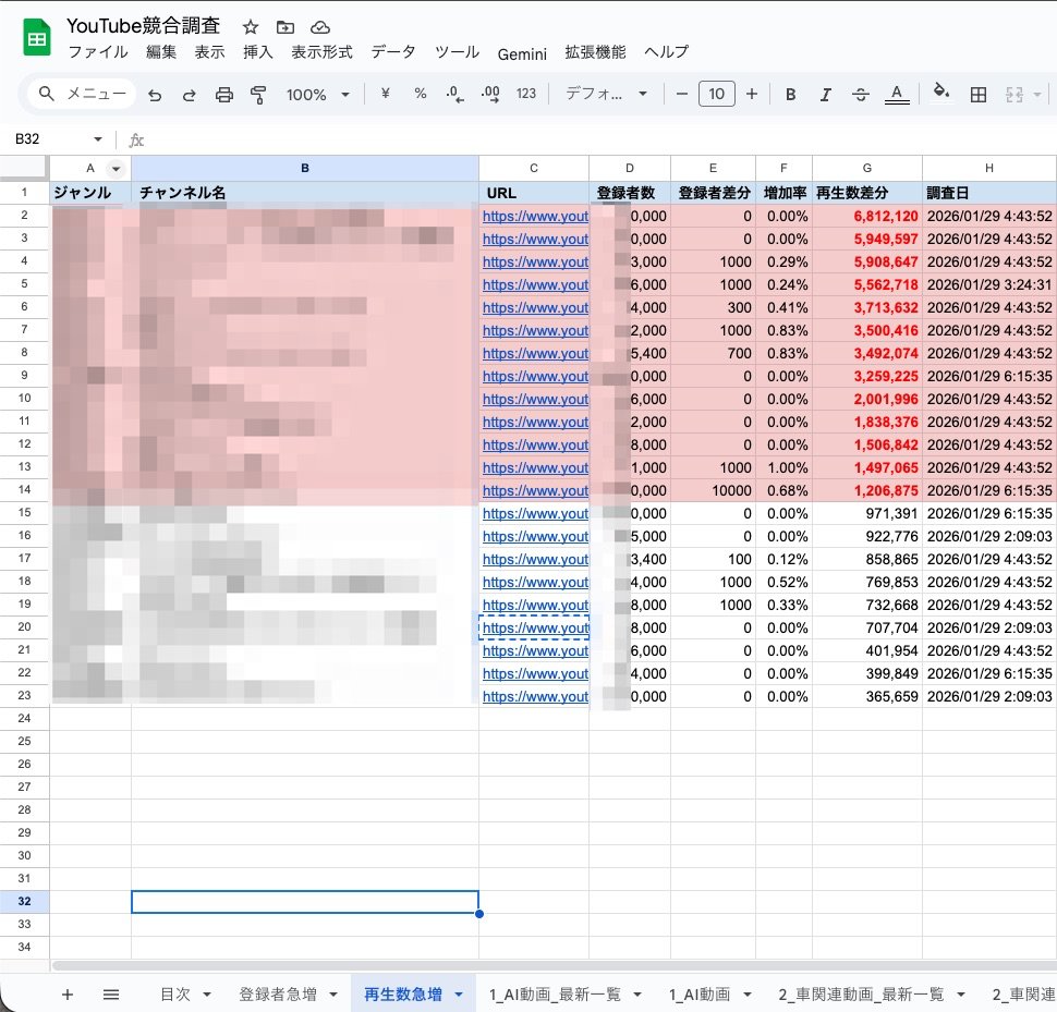 毎日自動で多くのYouTubeチャンネルの状況を調査するスプシを作って管理してる。再生数が急増している非属人チャンネルの1/4は収益化が止まっていそうだな…。  2chショート系が再生数強いというのもあるだろうか🤔