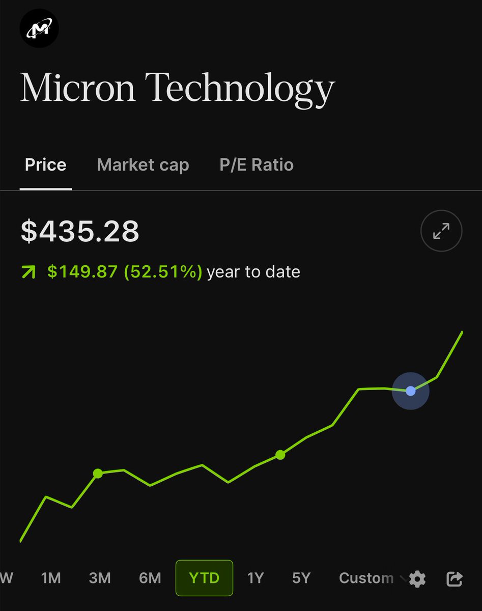 Micron $MU stock is now up more than 50% so far in 2026 🟢🟢🟢🟢🟢