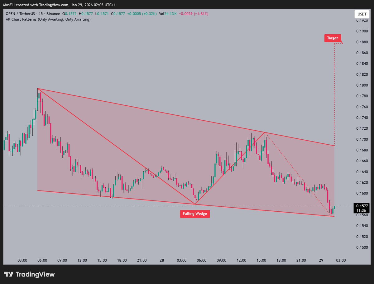 OPEN is forming a Falling Wedge pattern, @OpenledgerFdn notes a potential  breakout 📷 as price eyes the target near $0.188 📷 currently trading at  $0.1577. #OPEN #OPENUSDT #crypto #trading #chartpatterns
