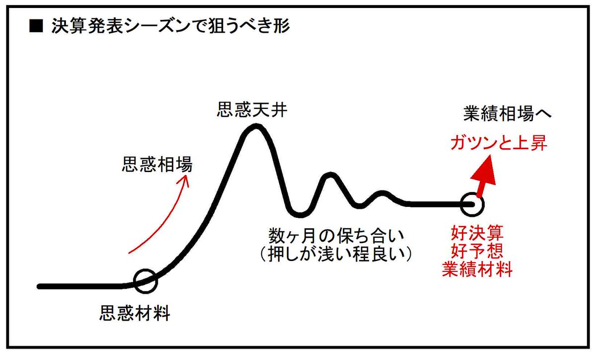いよいよ決算シーズン本格化、 チェックすべきチャートはこれ！ 私がもっとも好きな「このパターン」は、 好決算・好予想で一気に噴き上がる可能性大です。  Q：どんな株が上がりますか？ A：まず、この形を探しましょう #株式投資 #決算発表 #チャート分析 #業績相場