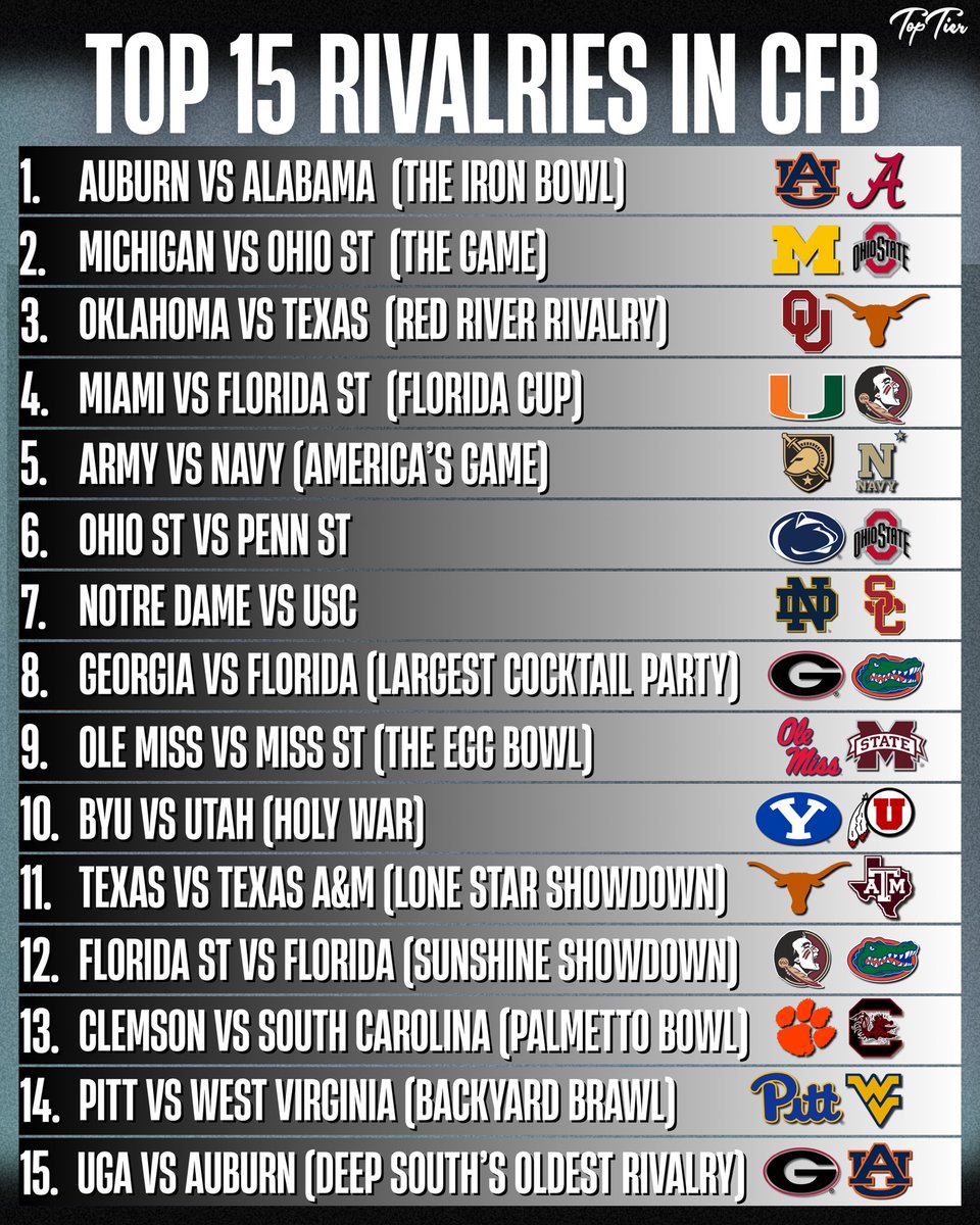 TopTierState's tweet image. Top 15 Rivalries in College Football