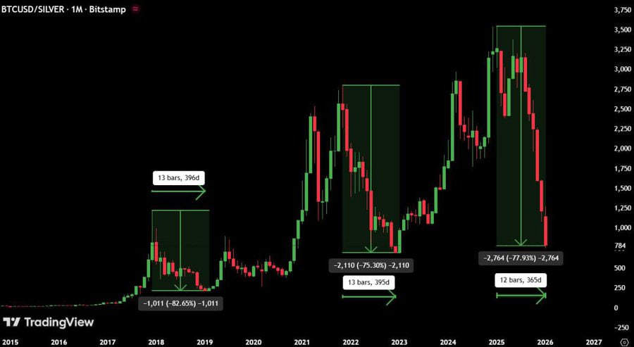 🔥BOMBAZO🔥

LA ARENA DE LOS METALES SE ESTÁ AGOTANDO Y EL RELOJ DE $BTC PUEDE ESTAR A PUNTO DE DAR LA HORA EXACTA

💥BTC vs ORO y BTC vs PLATA estarían cerca de un PISO HISTÓRICO si la HISTORIA se repite
💥Los ciclos anteriores nos dan pistas MUY CLARAS

¿QUÉ MUSTRAN LOS