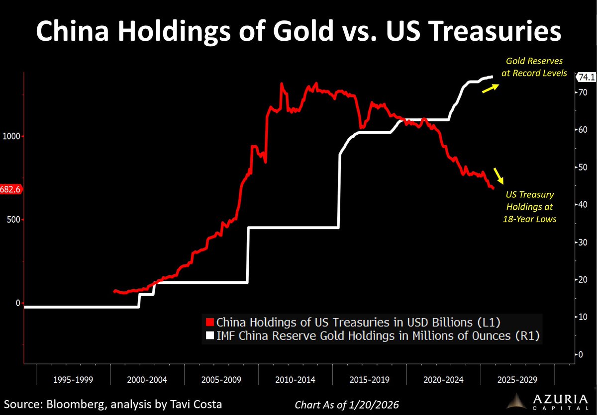 ⚠️China is dumping US Treasuries and loading up on gold:

China's gold reserves hit 74.1 million ounces, an all-time high.

At the same time, China's holdings of US Treasuries plunged to $682.6 billion, the lowest in 18 years.

China has slashed its Treasury position by over