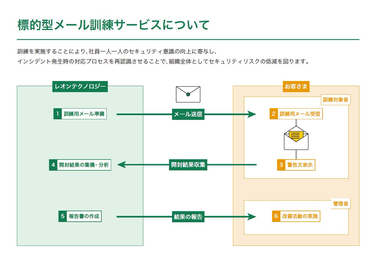 Aさんが不審なメール開いて、URLをクリックしてた…？しかも、半年前！？ ―――――――――――――――― …といったことを防ぐためには、  【#標的型メール訓練サービス】の 定期的な実施がおすすめです！ 誤ってメールを開封してしまった方には、 迷惑メールを見分けるポイントを ...