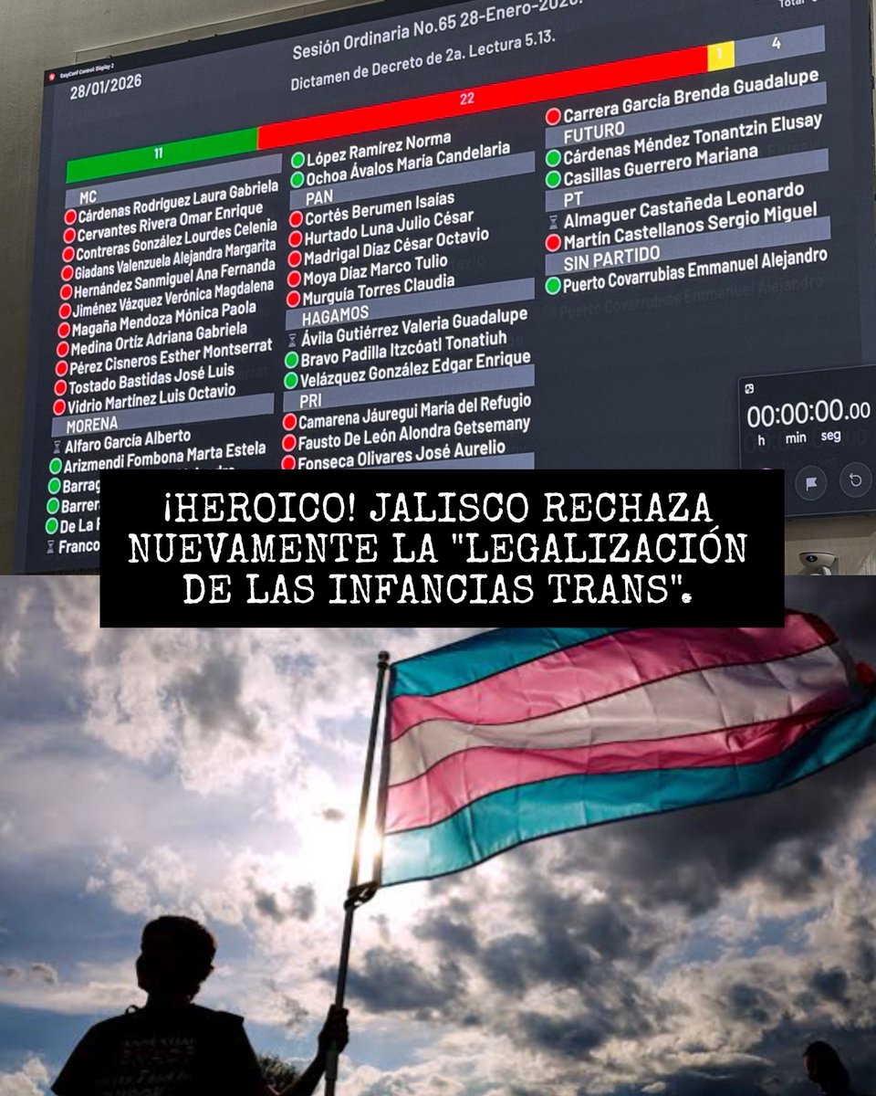 CarlRamirezA's tweet image. ¿TE ENTERASTE? 🚨

De manera heroica, Jalisco rechaza nuevamente la “legalización de las infancias trans”.

Contexto: la Suprema Corte de Justicia de la Nación, le notificó al congreso de Jalisco, que debía legislar sobre las infancias trans.

El congreso de Jalisco sesionó, pero…