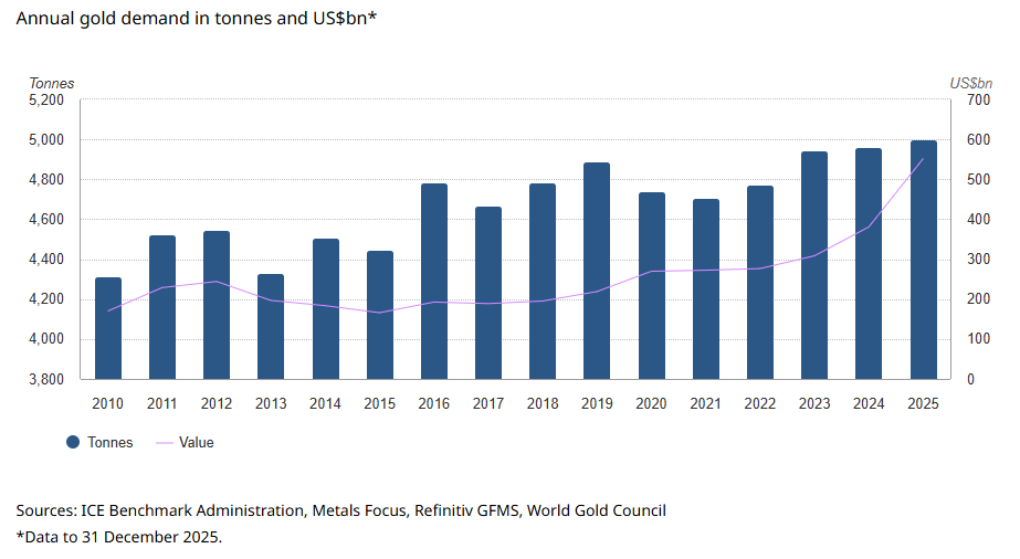 KrishanGopaul's tweet photo. Total #gold demand in 2025 exceeded 5,000 tonnes for the first time. Combined with the record-breaking gold price rally, this yielded an unprecedented value of US$555bn. Read more in our just released Gold Demand Trends report: https://t.co/Y7H2NeL27b https://t.co/zQYINNmdrT