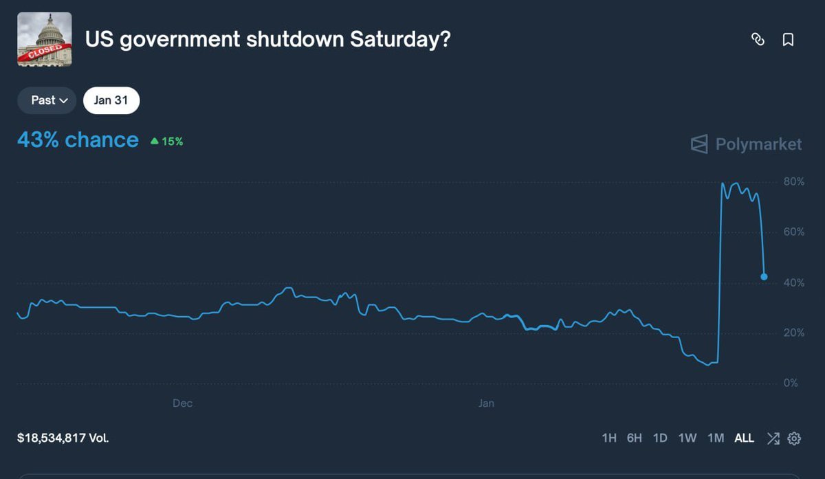 💥BREAKING: ODDS OF NEW US GOVERNMENT SHUTDOWN BEGINNING TOMORROW DROPPING  HARD NOW!