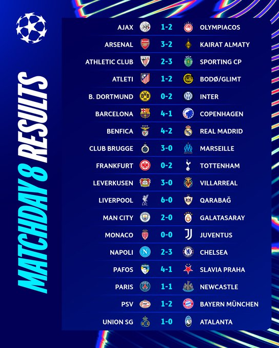 BANYAKIGEZI's tweet photo. .@ChampionsLeague league phase results Matchday 8 of 8.
#breakfastsports #Gogonoka #UCLDAY https://t.co/LeiGrjMiYz