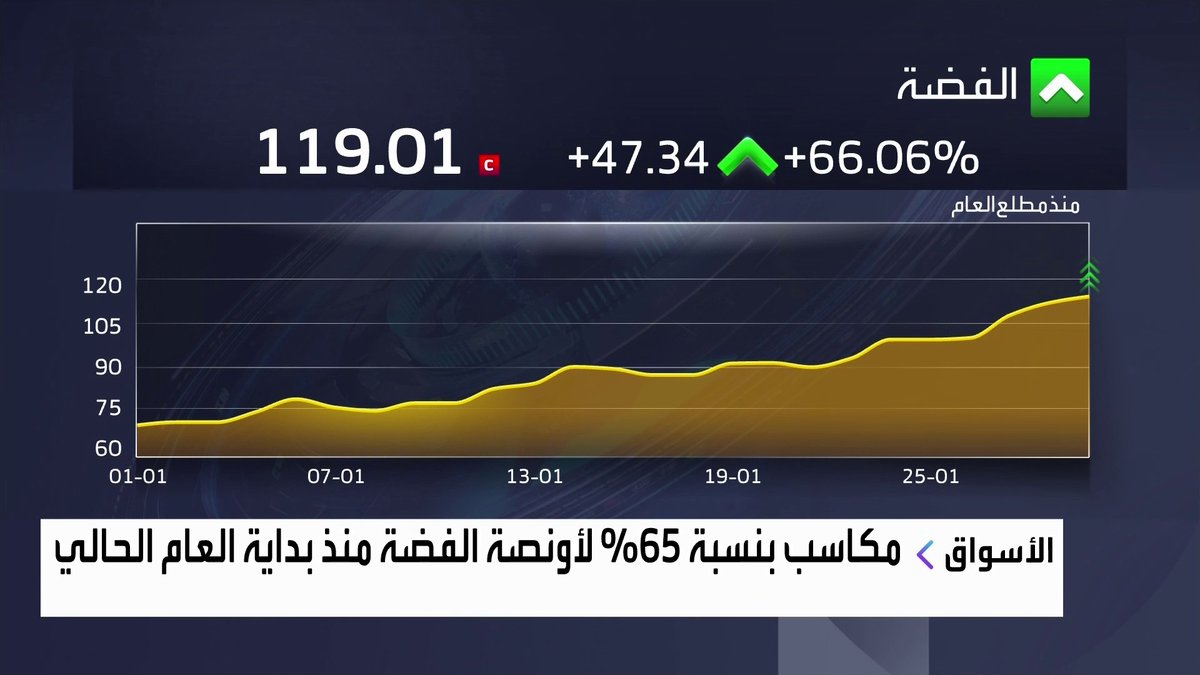 قفزة صاروخية للذهب الأونصة تلامس 5600 دولار والفضة ترتفع بأكثر من 66% منذ مطلع العام _business 