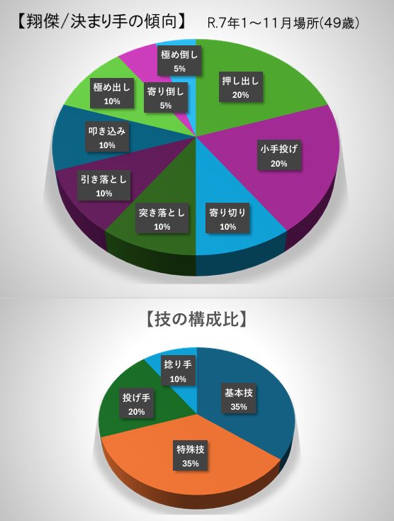 翔傑の取組を見て、つくづく思うのが相手の差し手を極める力強さ💪😤
え? ところでどんな決まり手で勝ってるのだ? ちょっくら調べてみたぞ🔍👓
先ずは去年1年間。見よ、この均等さ!!
得意に持ち込むより臨機応変な対応って事か…🤔そして遡ること17年、32歳…➡️
#翔傑 #伊豆市 #芝田山部屋