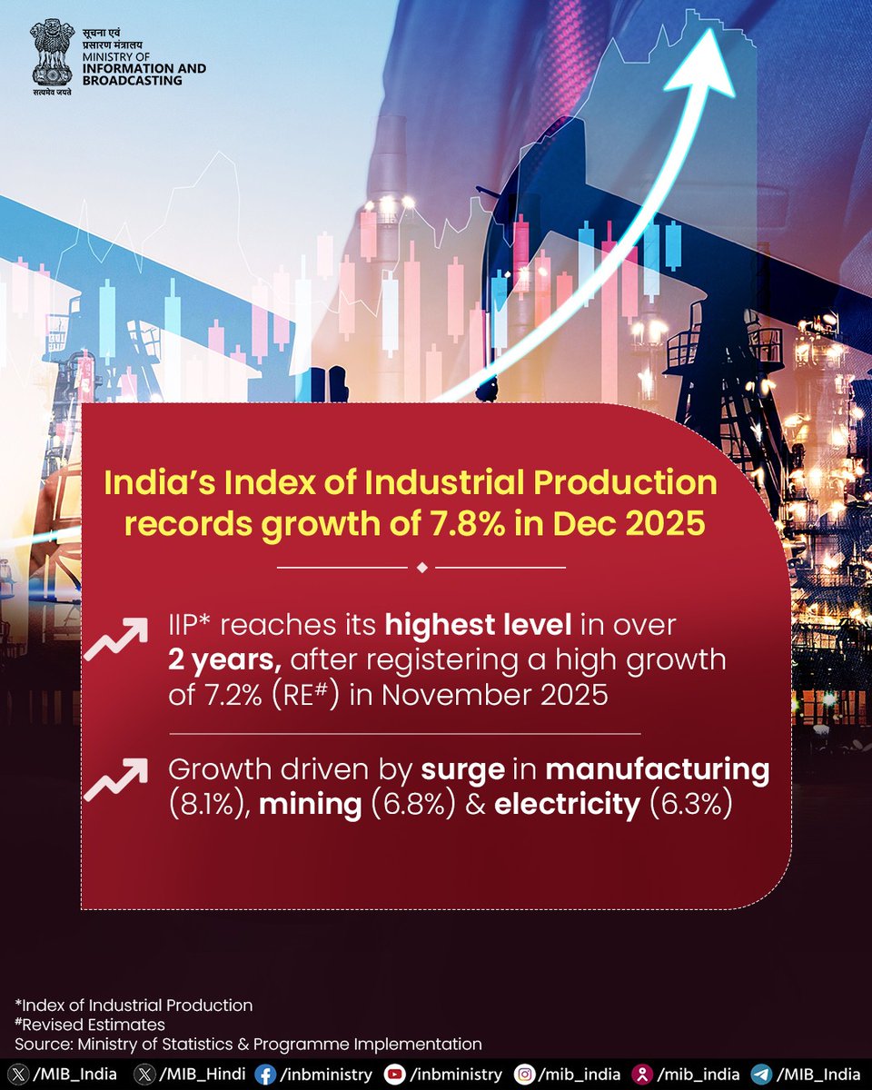 MIB_India's tweet image. India's industrial sector continues its upward trajectory, with the IIP for December 2025 outperforming November's strong results. 📈

#IndustrialProduction