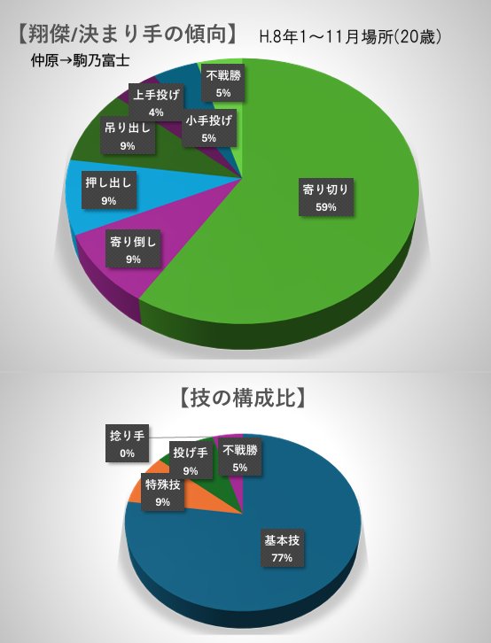 6割が寄り切りで占める決まり手😄
まだ入門間もない時代は四つ相撲を磨いていたんですね。
こうやって時系列で比較すると、翔傑の引き出しが増えていく様子があぶり出されて興味深かったー!!👏
#翔傑 #伊豆市 #芝田山部屋