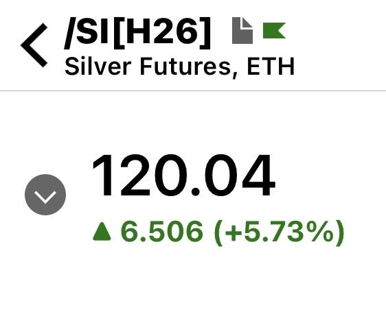 Silver hits $120 for the first time time in history.