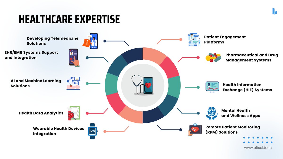𝗘𝗻𝗱-𝘁𝗼-𝗲𝗻𝗱 𝗵𝗲𝗮𝗹𝘁𝗵𝗰𝗮𝗿𝗲 𝗲𝘅𝗽𝗲𝗿𝘁𝗶𝘀𝗲
Telemedicine, EHR/EMR, AI &amp; ML, Health Analytics, Wearables, Patient Engagement, HIE, Mental Health, Pharma Systems &amp; RPM — #Bitsol