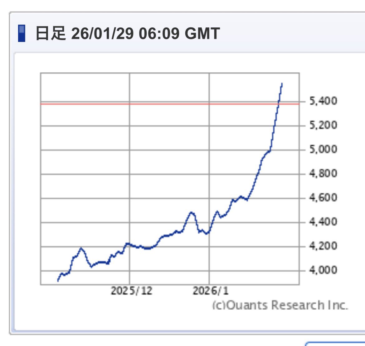 小学生が描いたようなチャート。 （ゴールド、ドル／オンス）