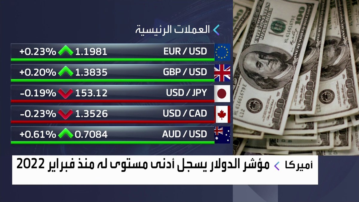مؤشر الدولار يسجل أدنى مستوى له منذ فبراير 2022 افتتاح الأسواق _Business 