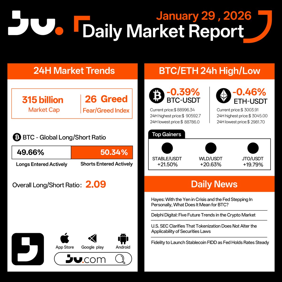🟠 Daily Market Report | Jan 29, 2026 Crypto consolidated as sentiment  cooled. Market cap: $315B; Fear & Greed: 26. BTC/ETH edged lower,  positioning stayed defensive, and rotation remained selective. 👉 Read