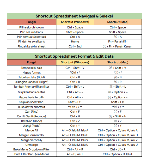 americanona02's tweet image. kalo kemarin excel, sekarang mau ngasih shortcut spreadsheet yg biasa aku gunain juga waktu kerja. kurang lebih sama kyk excel. untuk buka yg lebih luas, di spreadsheet tinggal "CTRL + /". Aku kasih versi windows sama macnya. Kalo mau print, tinggal klik lynk.id/nwsnwrdhn02/wj……