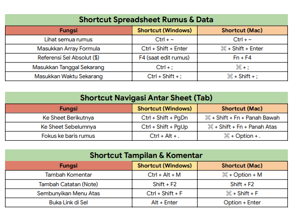 americanona02's tweet image. kalo kemarin excel, sekarang mau ngasih shortcut spreadsheet yg biasa aku gunain juga waktu kerja. kurang lebih sama kyk excel. untuk buka yg lebih luas, di spreadsheet tinggal "CTRL + /". Aku kasih versi windows sama macnya. Kalo mau print, tinggal klik lynk.id/nwsnwrdhn02/wj……