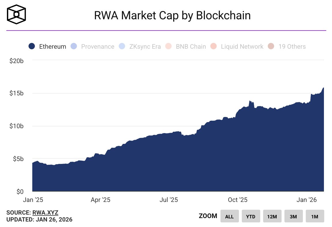 📊 La capitalisation des actifs réels tokenisés (RWA) sur Ethereum atteint  15 milliards $, contre 4,3 milliards $ un an plus tôt.