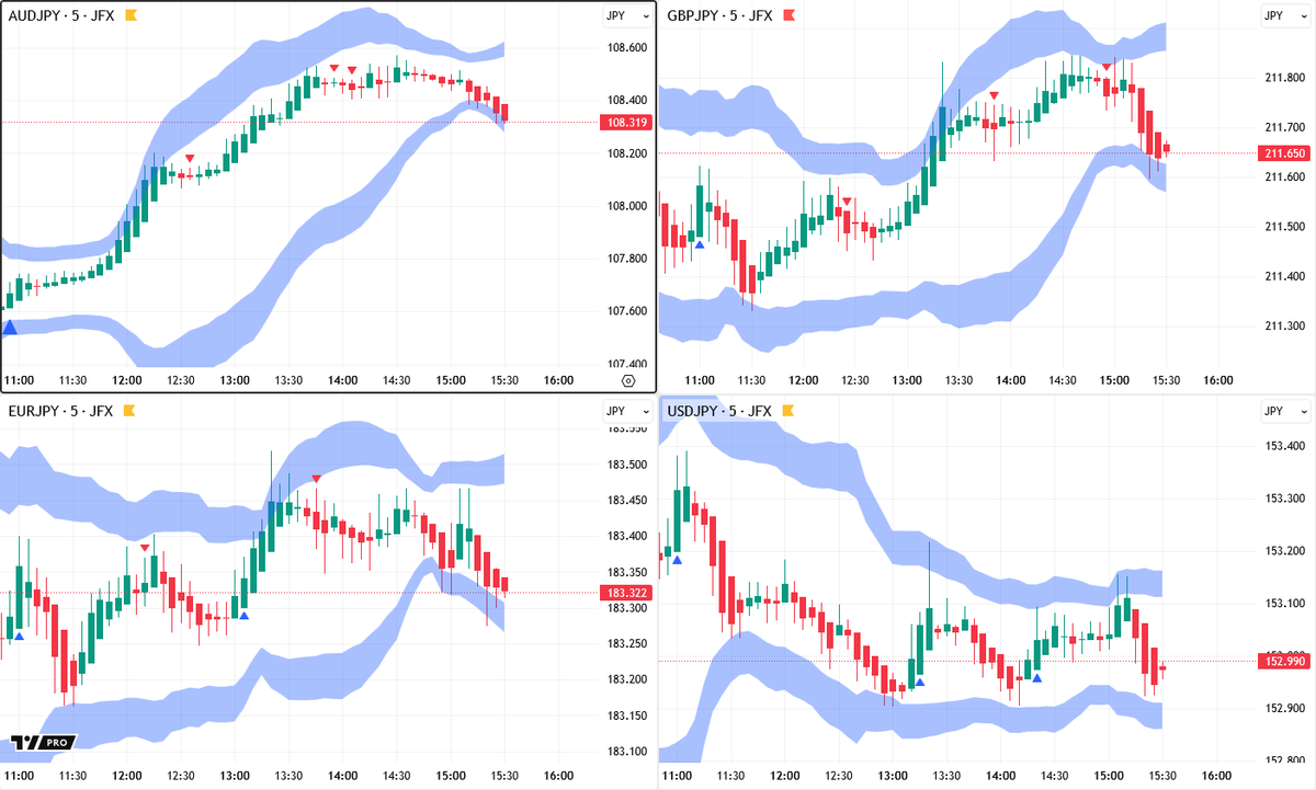 ロンドン為替】豪ドルしっかり、米ドル弱い ・豪ドルドル🇪🇺🇺🇸２０２３年２月来高値。 ・豪ドル円🇦🇺🇯🇵は１０８．５７１円まで高値を伸ばし、１０８．３０円付近で取引されている。ポンド円🇬🇧🇯🇵は午後に２１１．８４円付近まで上昇後、２１０．６０円付近まで  ...