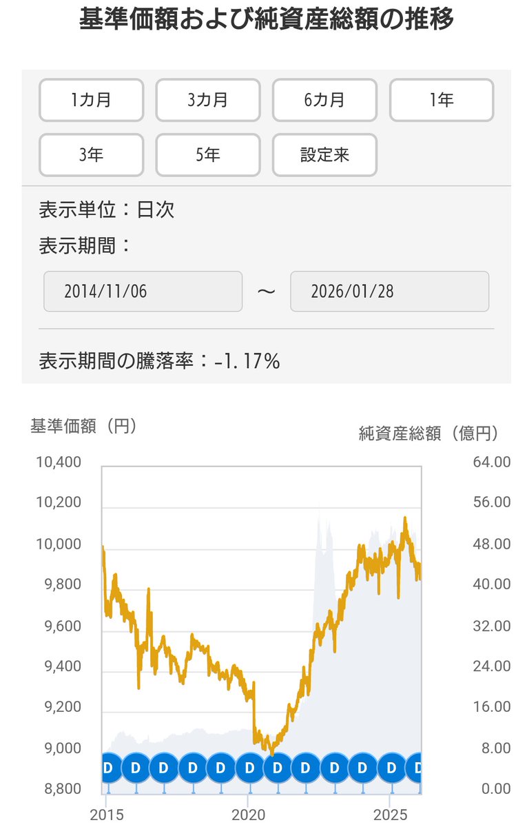 🇯🇵物価連動国債インデックスファンド 2014年頃運用開始の商品が、設定来−1.17% 普通の日本国債（国内債券）インデックスファンドよりもパフォーマンスは相当マシでしょうけど、  それでもこの13年間でプラスにはならない 直近、物価高は進むも債券市場自体がダメで証券 ...