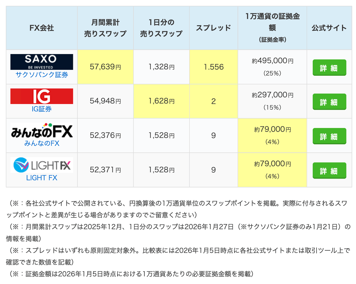 ランキング】#PR スイスフラン/トルコリラ（フランリラ）の日間スワップデータを更新。 ○日間ランキング 1位：IG証券／1,628円  2位：みんなのFX／1,528円 3位：LIGHT FX／1,528円 ※1万通貨あたりの売りスワップ 掲載記事を見る↓  https://t.co/eahN8Ayg1t