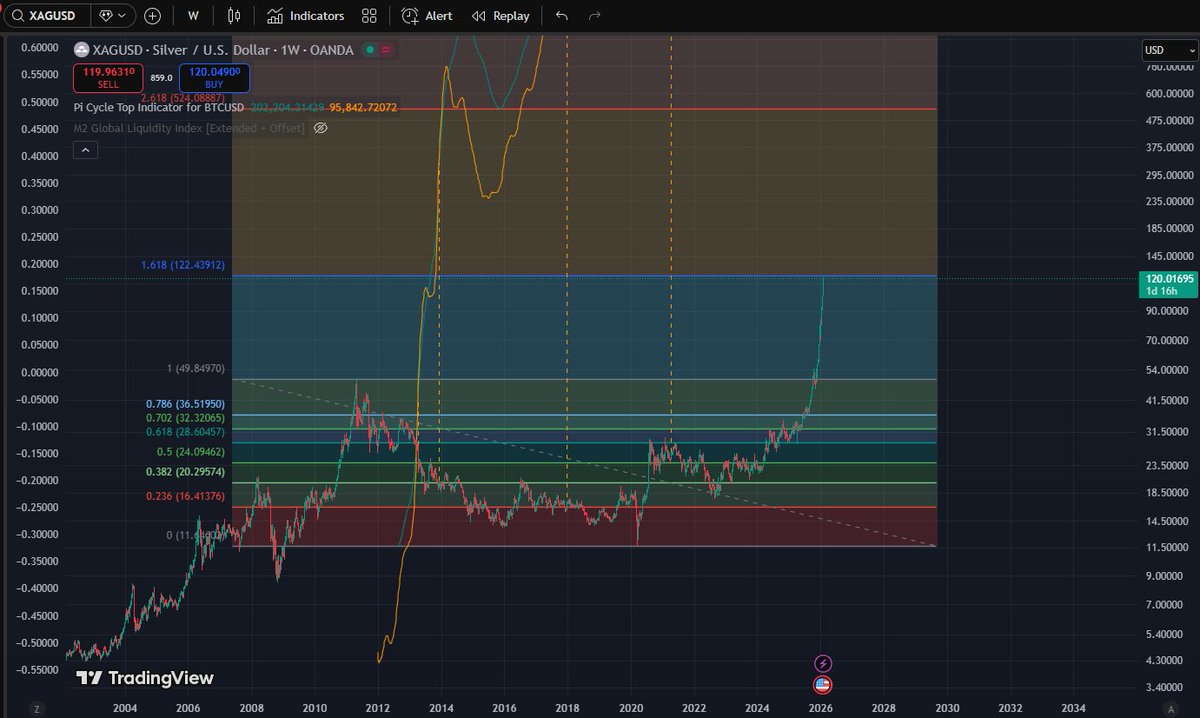 Will #silver #XAGUSD feel resistance at the 1.618 FIB? 

This might also be a local top.
