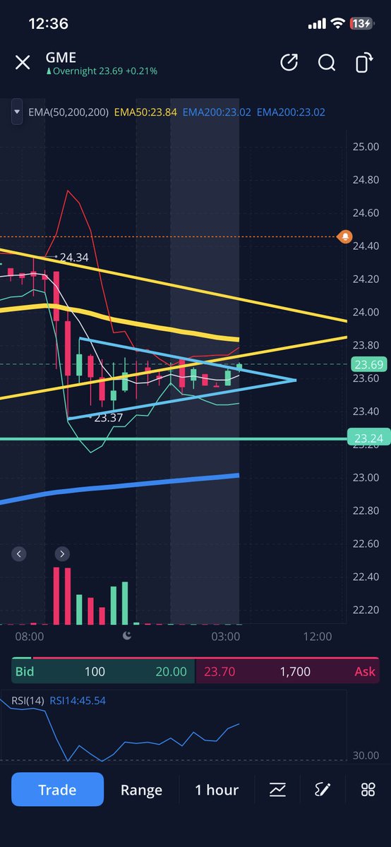 PoweredByYaH's tweet photo. $gme mini triangle breakout at the fakeout stage of a bullish pennant after a golden cross after a bullish megaphone continuation pattern. #StudyUp https://t.co/b4h3E8HGOL