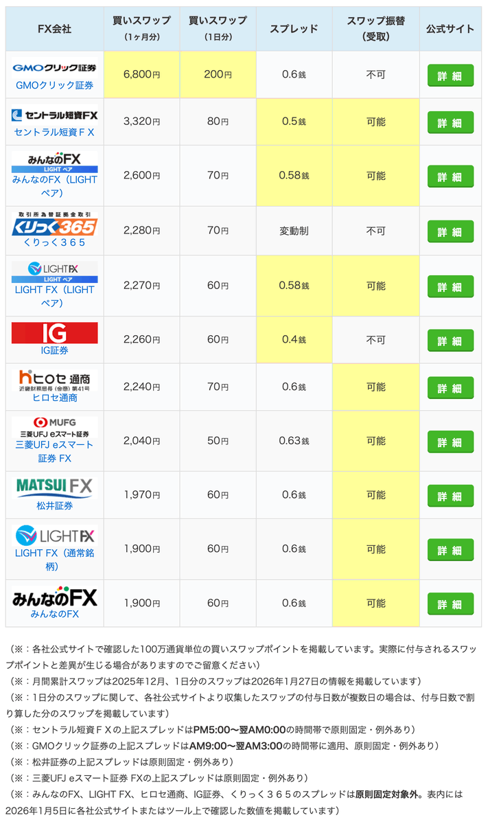 ランキング】#PR ハンガリーフォリント円の日間スワップポイントデータを更新。 ○ランキング 1位：GMOクリック証券／200円  2位：セントラル短資ＦＸ／80円 3位：みんなのFX（LIGHTペア）／70円 3位：ヒロセ通商／70円 3位：くりっく３６５／70円 ※100万通貨  掲載記事 ...
