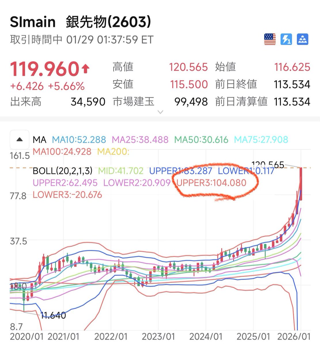 シルバーが120ドルにタッチ😳 月足のボリンジャーバンドを見ると+3σが104ドル…  明日で1月終わりですけど、+3σを大幅に突き抜けたまま終わるんですかね？😅 確率論を無視して暴騰する貴金属、どこまでいくんでしょうね🙄
