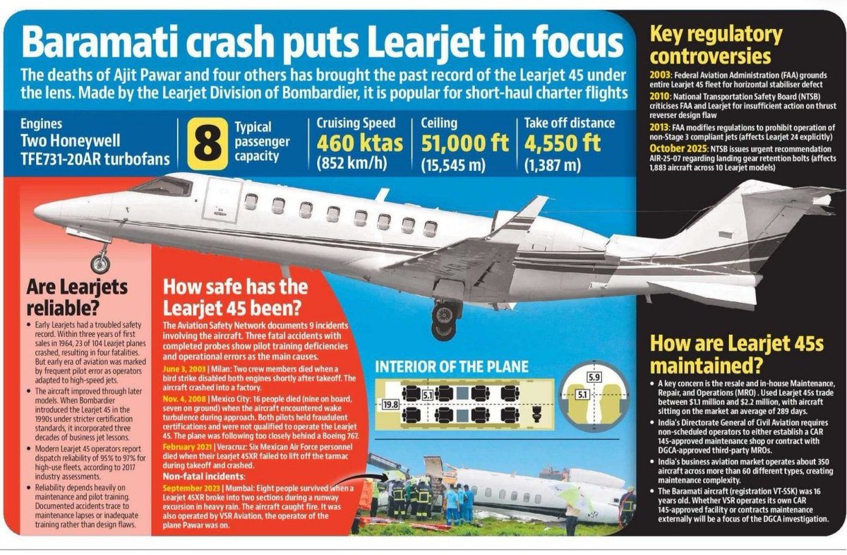 MehulThakkar_'s tweet image. All about #LearJet45 in which Maharashtra DCM #AjitPawar was travelling yesterday.. 👇

Graphics: @htTweets
#AjitPawarPlaneCrash #BaramatiPlaneCrash