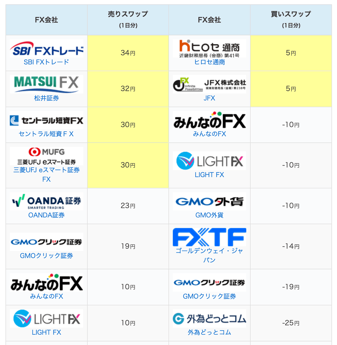 更新情報】#PR スイスフラン円（CHFJPY）、日間スワップポイントデータを更新（画像は一部抜粋）。 売りスワップ・買いスワップを1つの表にまとめ、それぞれ高い順に並べています。  スイスフラン円スワップ比較↓ https://t.co/EgTtkE0cMK