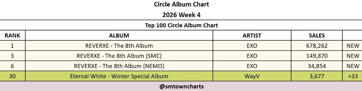 SMTOWN Charts tweet media