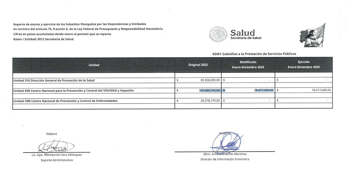 De acuerdo con un informe de <a href="/SSalud_mx/">SALUD México</a>:

⚠️Recortaron 125 millones al Centro Nacional para la Prevención Control y del VIH/SIDA Hepatitis

Por eso aumentaron un 50% los contagios de VIH en el país y hay desabasto de antirretrovirales

En 2019 se estimaban 270 mil personas con