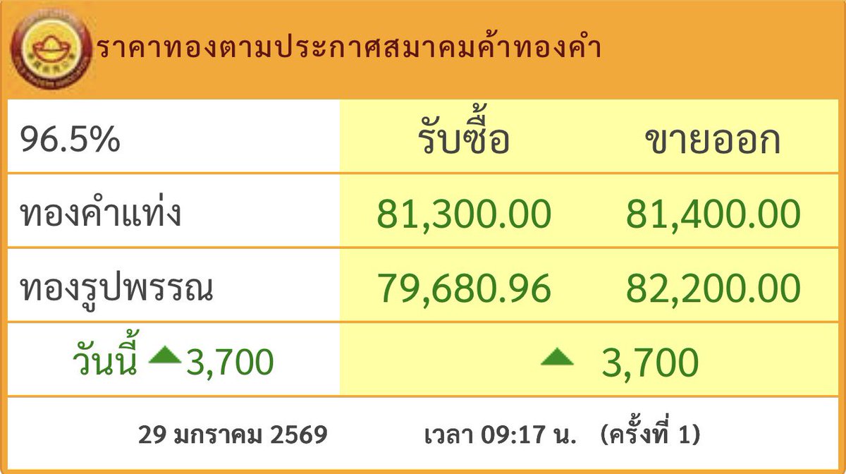 longtunman's tweet image. ทองคำไทย ทะลุ 80,000 บาท เป็นครั้งแรกในประวัติศาสตร์ 

ราคาทองไทย ตามประกาศสมาคมค้าทองคำ เช้านี้ ดีดขึ้น 3,700 บาท ตามราคาทองโลก ที่ปรับตัวขึ้นจนทะลุ 5,500 ดอลลาร์สหรัฐ

ทำให้ราคา
-ทองคำแท่ง ขายออกอยู่ที่ 81,400 บาท
-ทองรูปพรรณ ขายออกอยู่ที่ 82,200 บาท