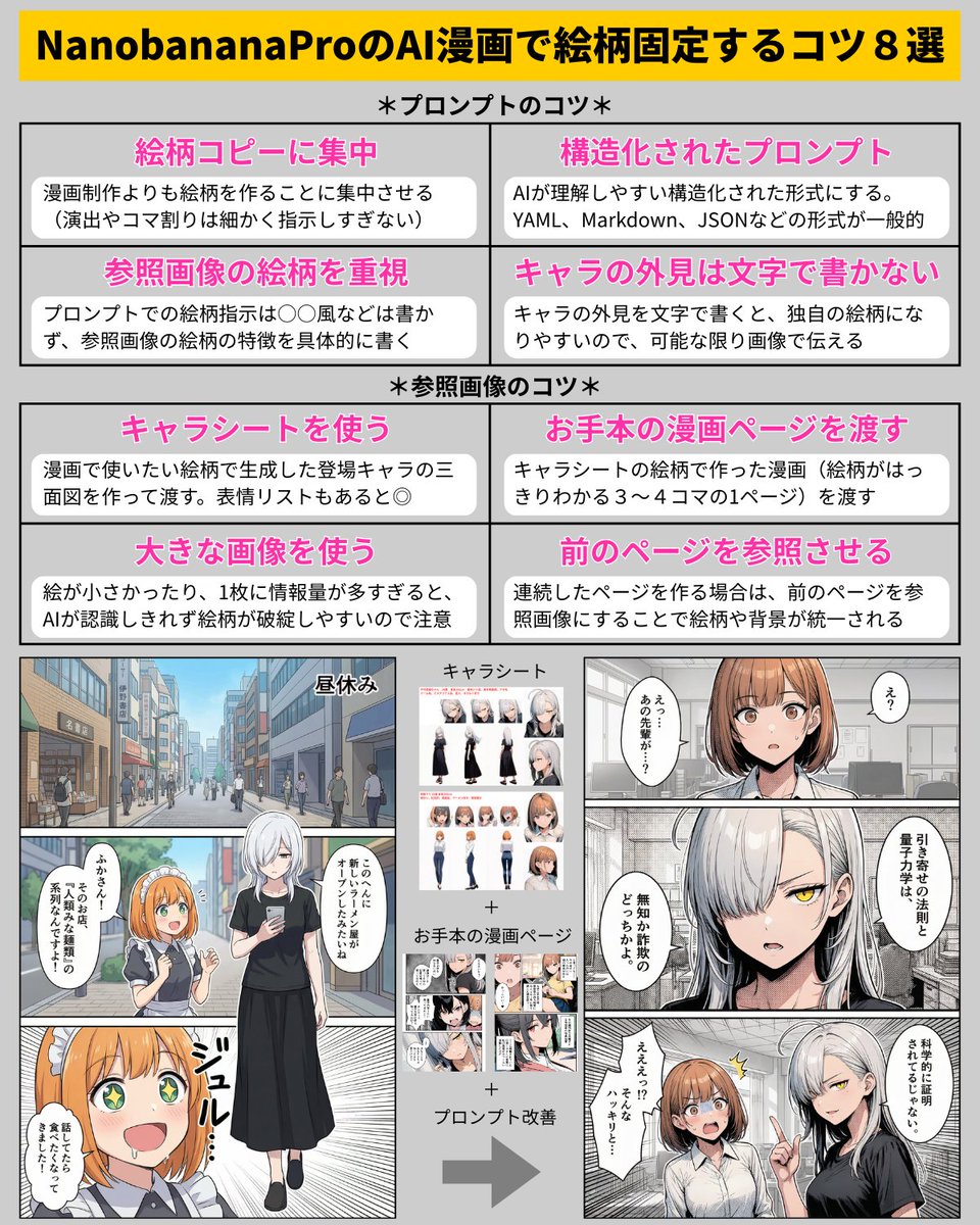 UNfukashigi's tweet photo. 研究報告です。
NanobananaProのAI漫画で絵柄固定するコツ8選。 https://t.co/3oMhA6hl9g
