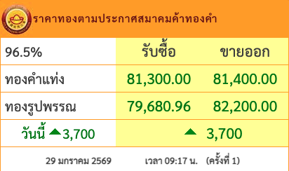 joe_black317's tweet image. เรียบร้อยแล้ว ไม่ต้องลังเล ขายเลย 555 
ทองทะลุ 80,000 บาทแล้วเช้านี้ 
ขึ้นพรวดเดียว 3,700 บาท!!!